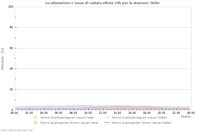 Grafico: Localizzazione e tasso di caduta