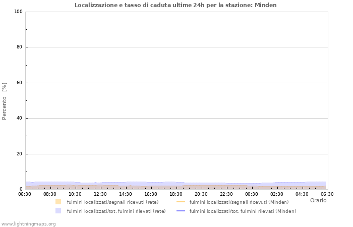 Grafico: Localizzazione e tasso di caduta