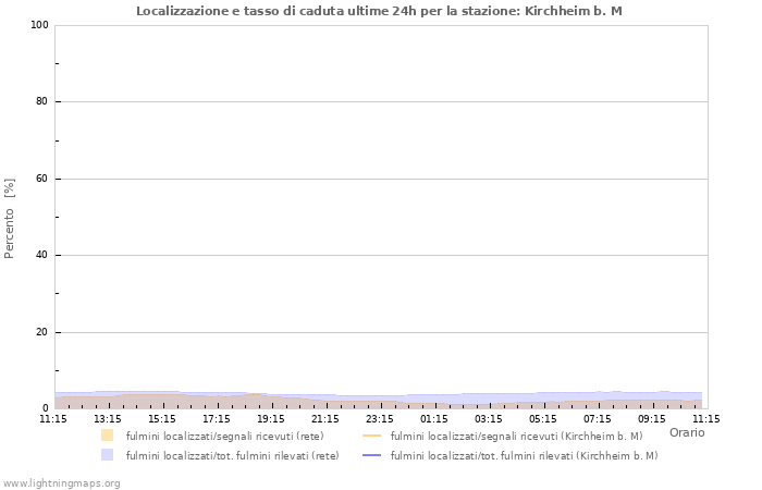 Grafico: Localizzazione e tasso di caduta