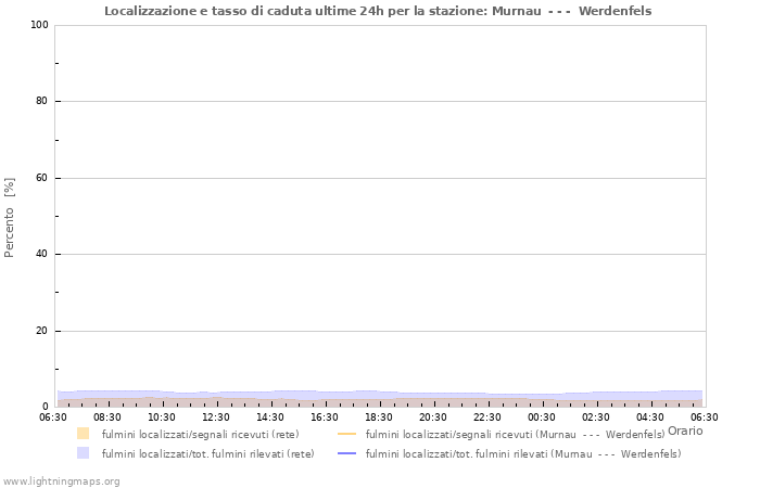 Grafico: Localizzazione e tasso di caduta