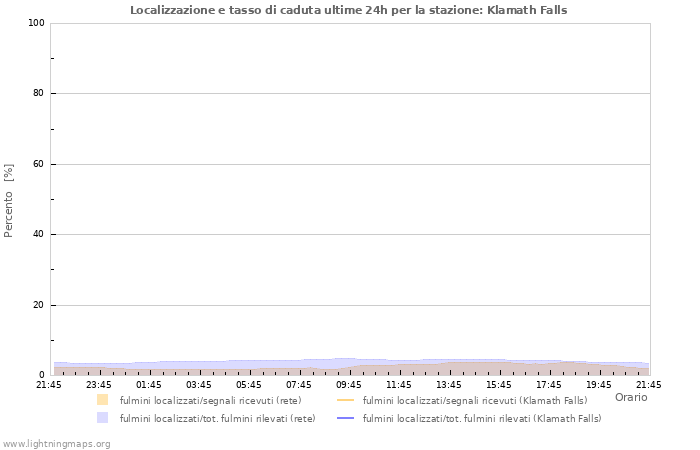 Grafico: Localizzazione e tasso di caduta