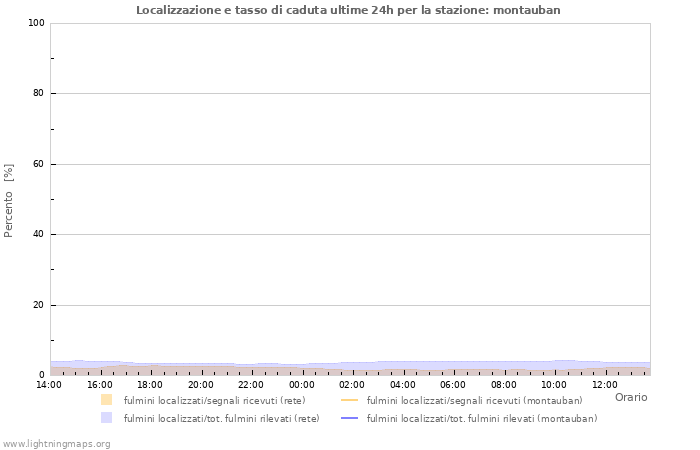 Grafico: Localizzazione e tasso di caduta