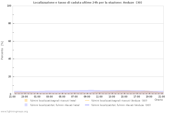 Grafico: Localizzazione e tasso di caduta