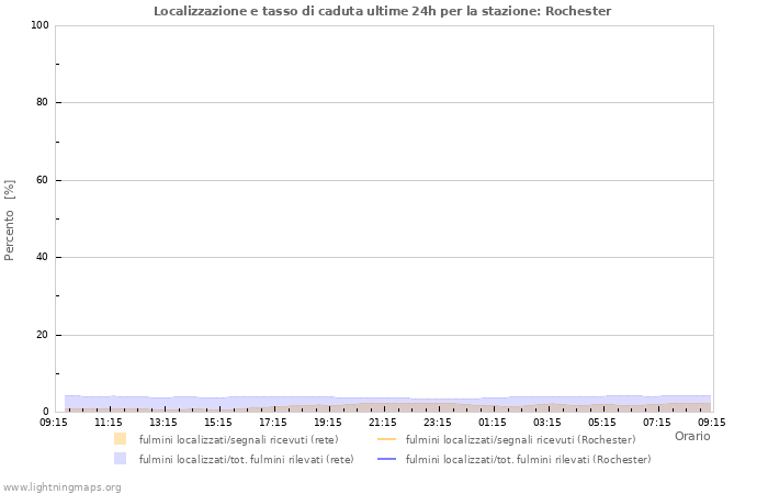 Grafico: Localizzazione e tasso di caduta