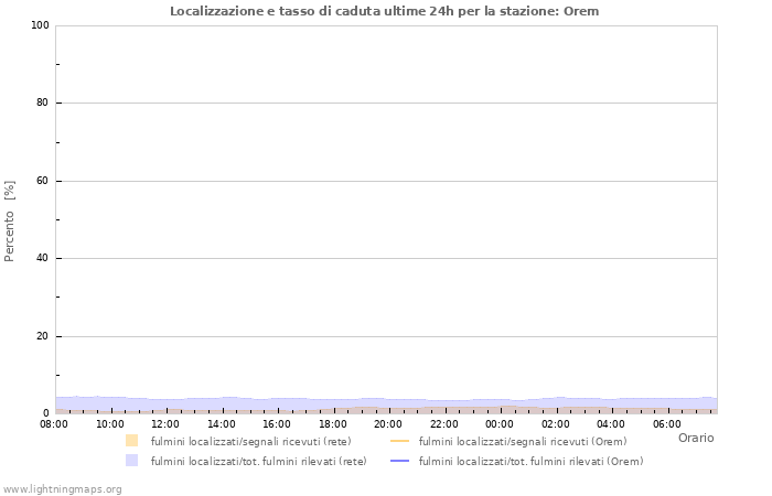 Grafico: Localizzazione e tasso di caduta