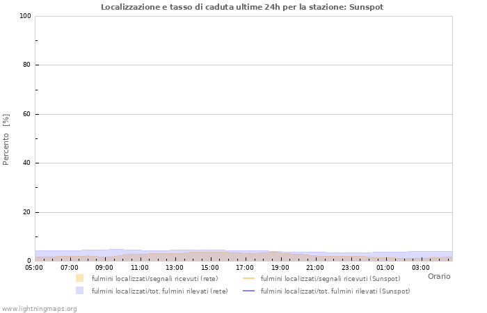 Grafico: Localizzazione e tasso di caduta