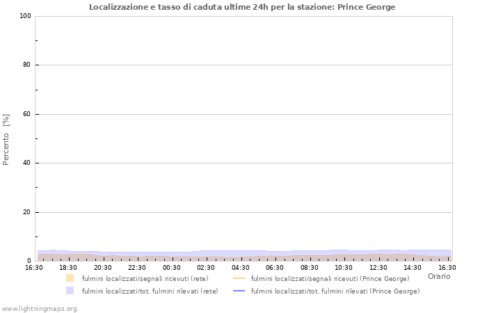 Grafico: Localizzazione e tasso di caduta