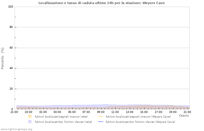 Grafico: Localizzazione e tasso di caduta