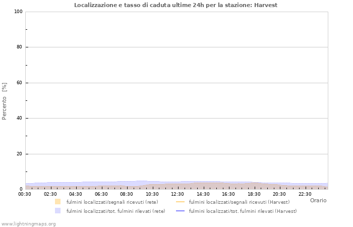 Grafico: Localizzazione e tasso di caduta