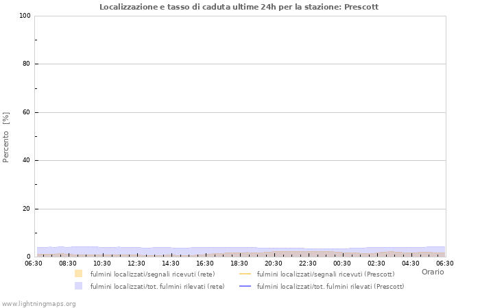 Grafico: Localizzazione e tasso di caduta