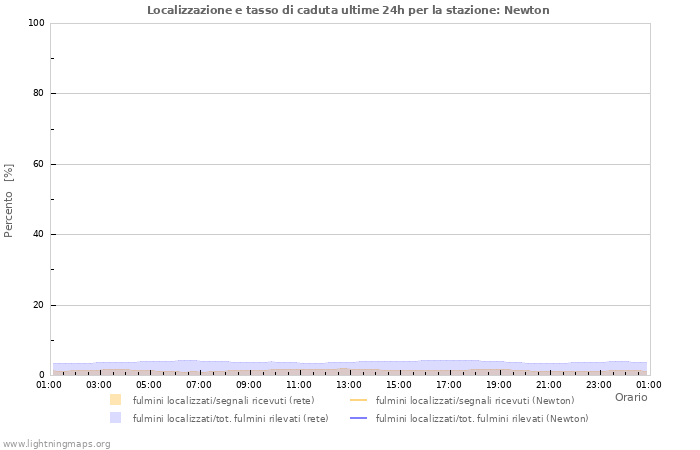 Grafico: Localizzazione e tasso di caduta