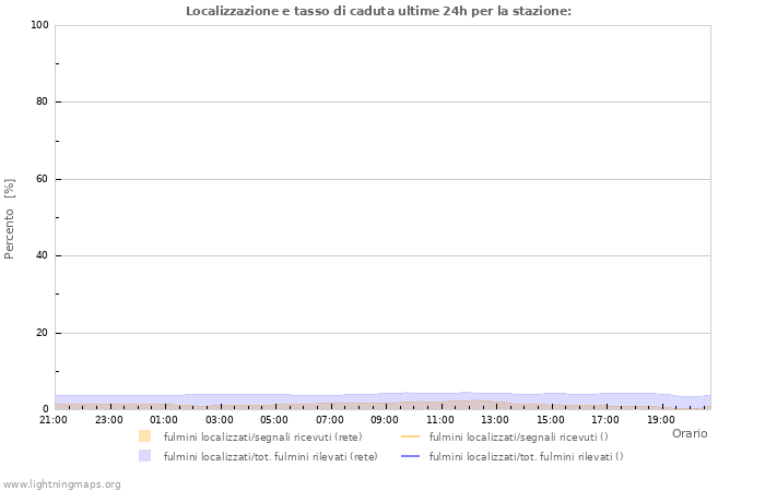 Grafico: Localizzazione e tasso di caduta