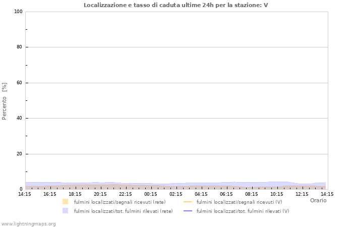 Grafico: Localizzazione e tasso di caduta