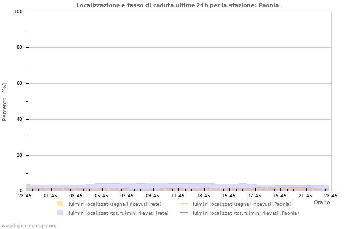 Grafico: Localizzazione e tasso di caduta