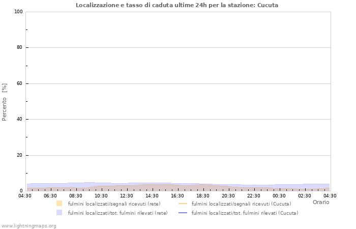 Grafico: Localizzazione e tasso di caduta