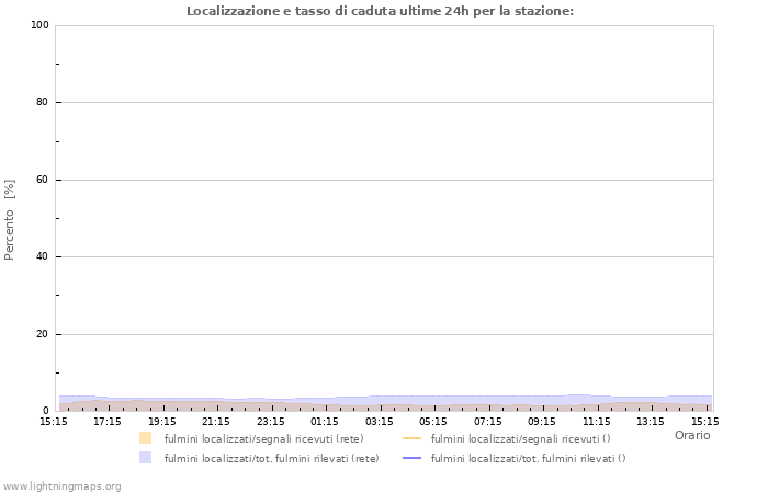 Grafico: Localizzazione e tasso di caduta