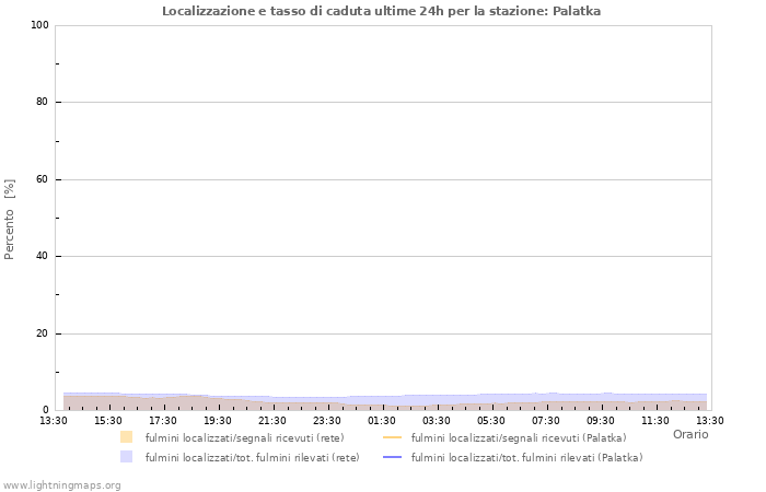 Grafico: Localizzazione e tasso di caduta