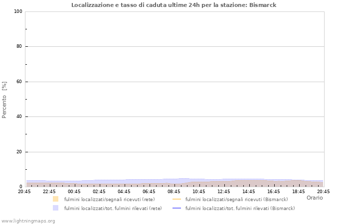 Grafico: Localizzazione e tasso di caduta