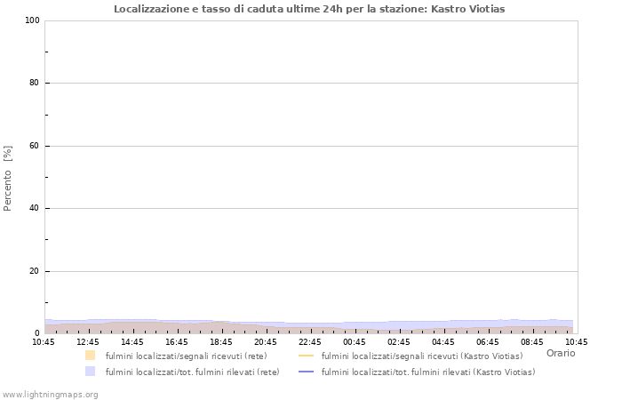 Grafico: Localizzazione e tasso di caduta