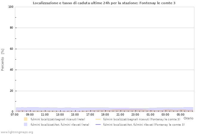 Grafico: Localizzazione e tasso di caduta