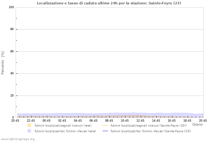 Grafico: Localizzazione e tasso di caduta