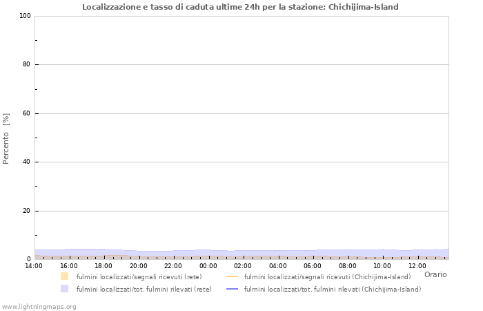 Grafico: Localizzazione e tasso di caduta