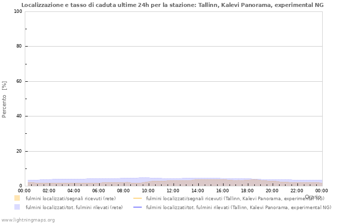 Grafico: Localizzazione e tasso di caduta