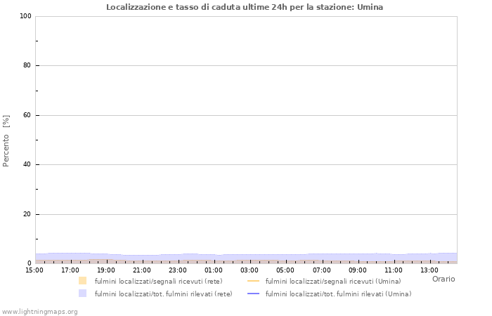 Grafico: Localizzazione e tasso di caduta