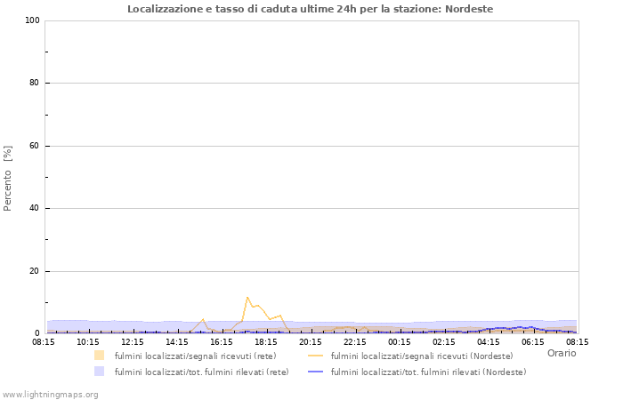 Grafico: Localizzazione e tasso di caduta