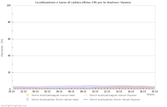 Grafico: Localizzazione e tasso di caduta