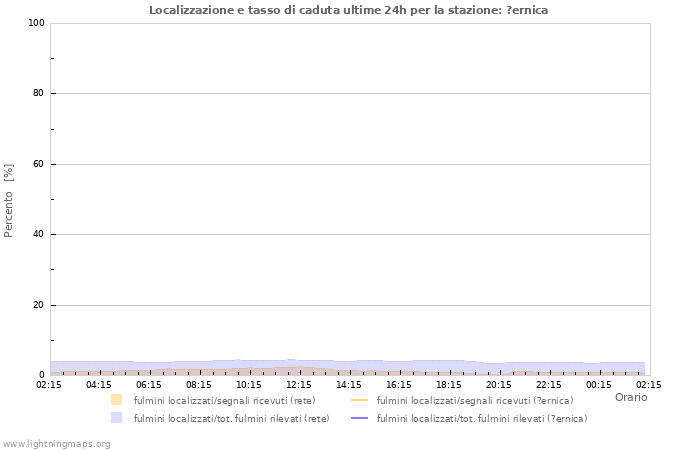 Grafico: Localizzazione e tasso di caduta