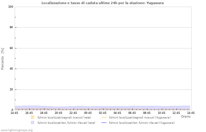 Grafico: Localizzazione e tasso di caduta