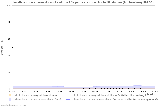 Grafico: Localizzazione e tasso di caduta