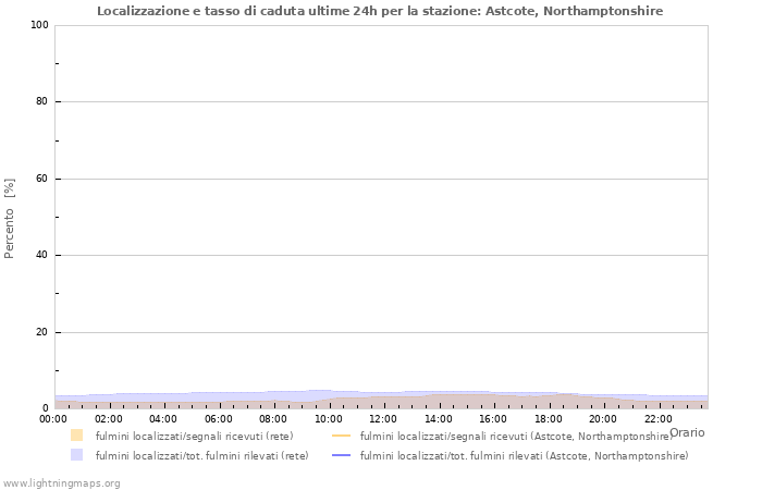 Grafico: Localizzazione e tasso di caduta