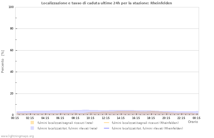 Grafico: Localizzazione e tasso di caduta