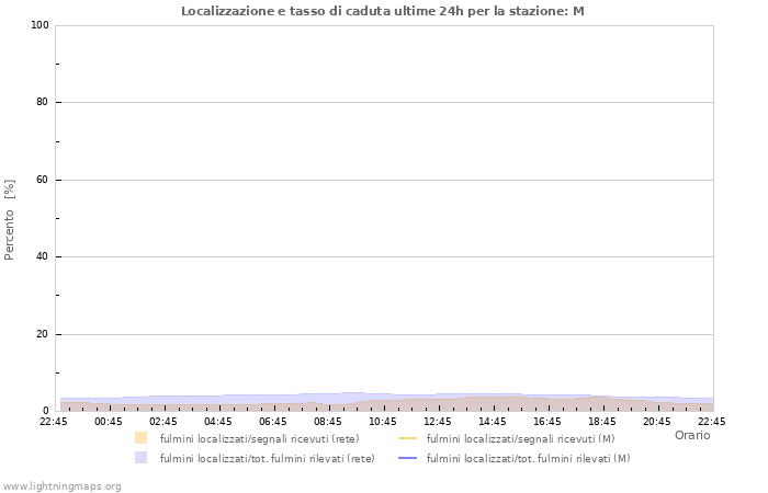 Grafico: Localizzazione e tasso di caduta