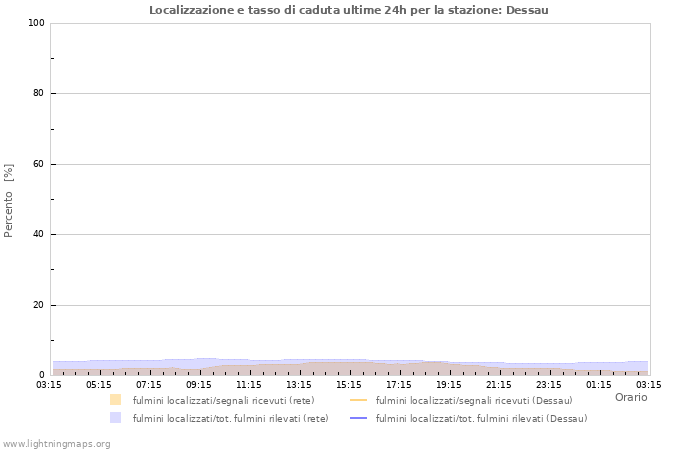 Grafico: Localizzazione e tasso di caduta