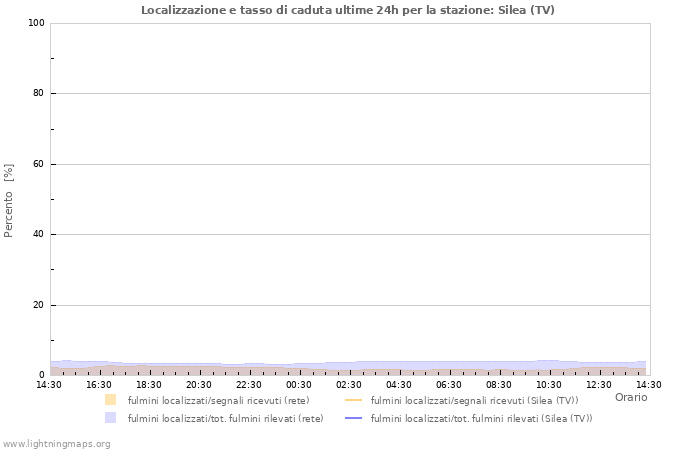 Grafico: Localizzazione e tasso di caduta