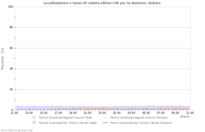 Grafico: Localizzazione e tasso di caduta