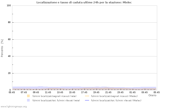 Grafico: Localizzazione e tasso di caduta