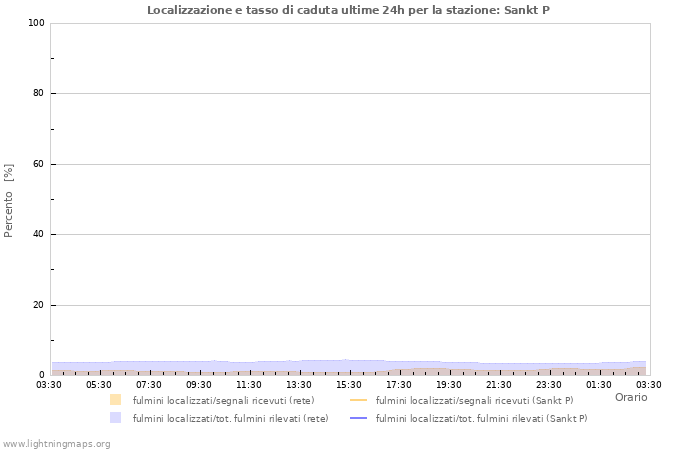 Grafico: Localizzazione e tasso di caduta