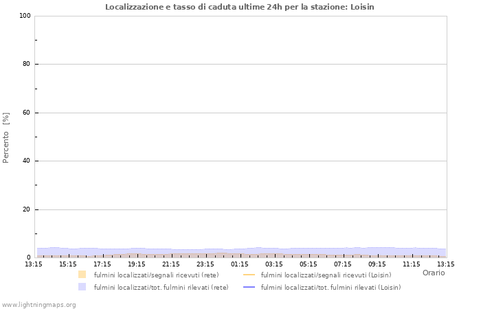 Grafico: Localizzazione e tasso di caduta