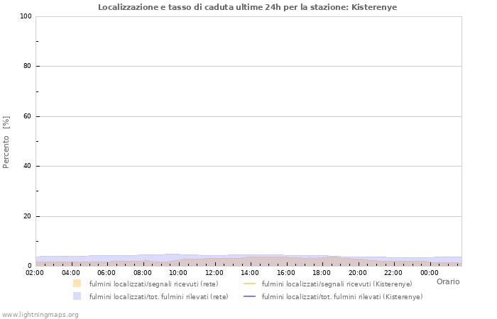 Grafico: Localizzazione e tasso di caduta