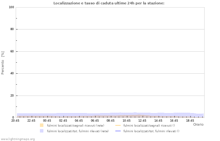 Grafico: Localizzazione e tasso di caduta