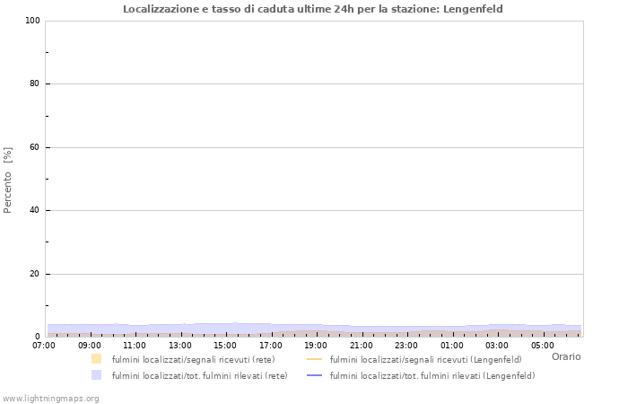 Grafico: Localizzazione e tasso di caduta