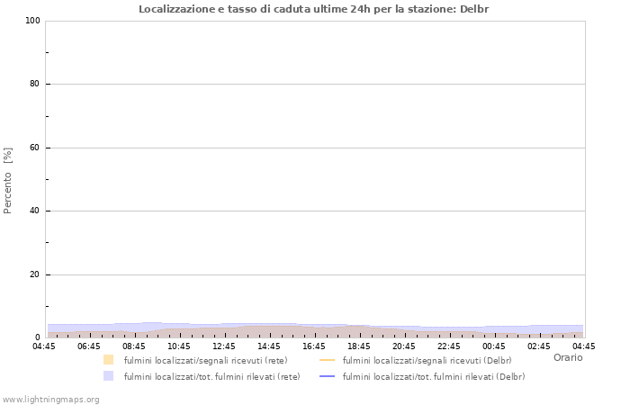 Grafico: Localizzazione e tasso di caduta