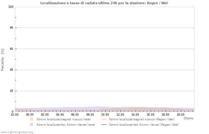 Grafico: Localizzazione e tasso di caduta