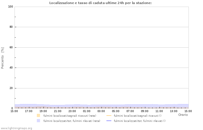 Grafico: Localizzazione e tasso di caduta