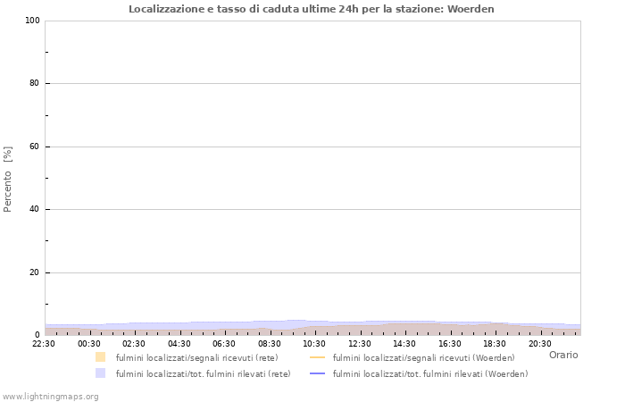 Grafico: Localizzazione e tasso di caduta