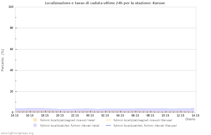 Grafico: Localizzazione e tasso di caduta